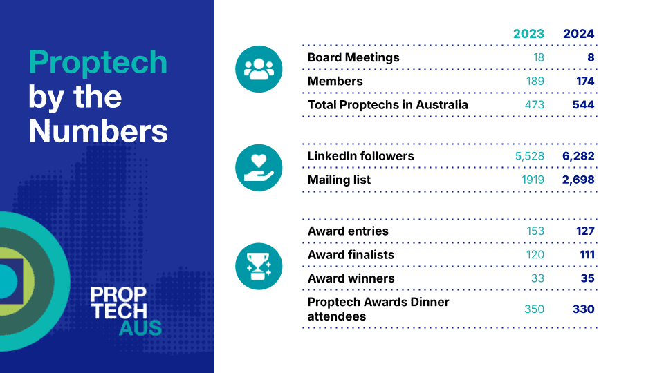 Proptech Association Australia – President’s Report 2024